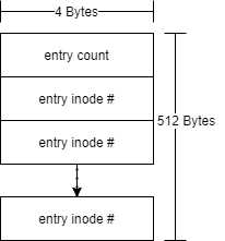 TTFS Directory Block